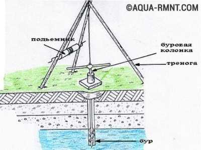 Ручна роторна бурова установка