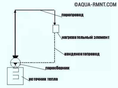 Замкнута система парового опалення