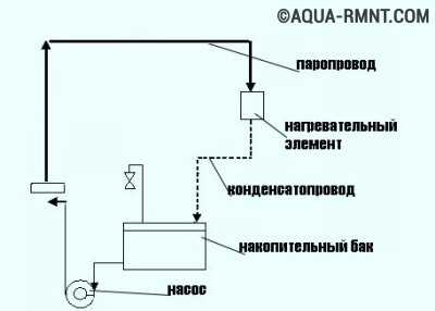 Разомкнутая система парового опалення