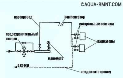 Система високого тиску