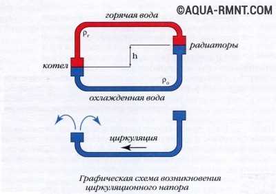 Циркуляційний напір