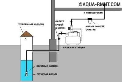 Схема водопостачання приватного будинку з колодязя