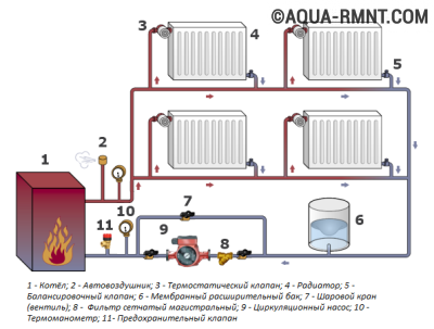 Схема пристрою системи опалення закритого типу