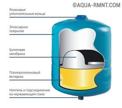 Розширювальний бак для системи водопостачання