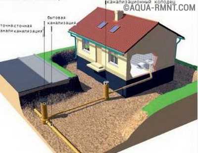 Підключення приватного будинку до центральної каналізації