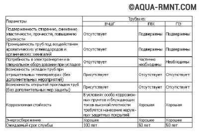 Параметри різних видів труб