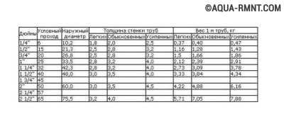 Вага сталевих труб різного виду