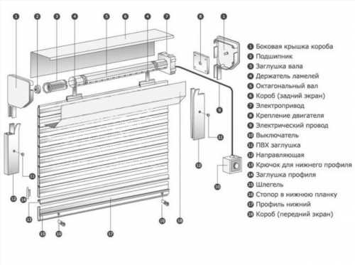 Конструкція рольставні з електричним приводом