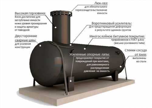 Будова горизонтального газгольдера