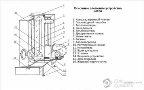 Котел на відпрацьовуванні своїми руками (на відпрацьованому маслі)