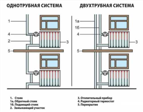 Як правильно підключити радіатор опалення в квартирі