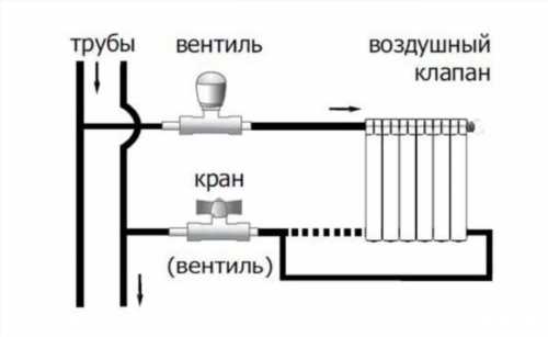 Як правильно підключити радіатор опалення в квартирі