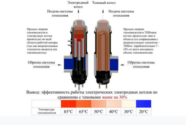 Електричні котли для опалення