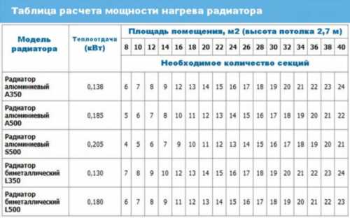 Потужність 1 секції біметалевих радіаторів опалення