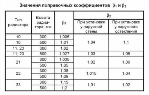 Потужність 1 секції біметалевих радіаторів опалення