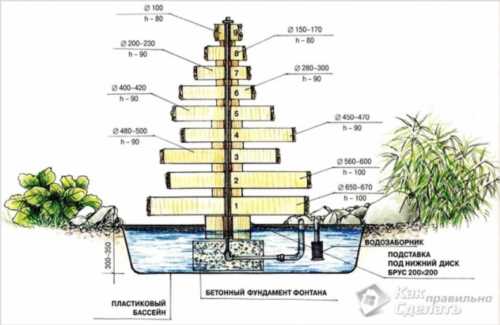 Як зробити фонтан на дачі своїми руками - фонтан в саду