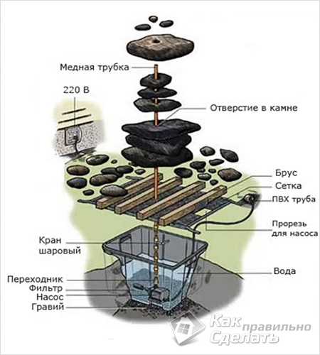 Як зробити фонтан на дачі своїми руками - фонтан в саду