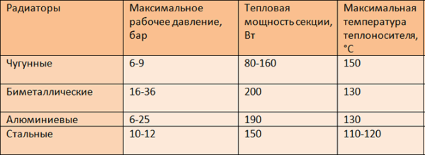 Потужність 1 секції біметалевих радіаторів опалення